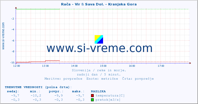 POVPREČJE :: Rača - Vir & Sava Dol. - Kranjska Gora :: temperatura | pretok | višina :: zadnji dan / 5 minut.