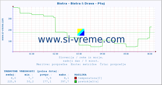 POVPREČJE :: Bistra - Bistra & Drava - Ptuj :: temperatura | pretok | višina :: zadnji dan / 5 minut.