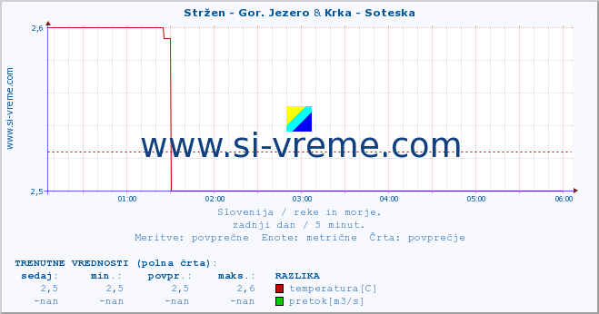 POVPREČJE :: Stržen - Gor. Jezero & Krka - Soteska :: temperatura | pretok | višina :: zadnji dan / 5 minut.