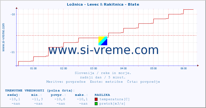 POVPREČJE :: Ložnica - Levec & Rakitnica - Blate :: temperatura | pretok | višina :: zadnji dan / 5 minut.