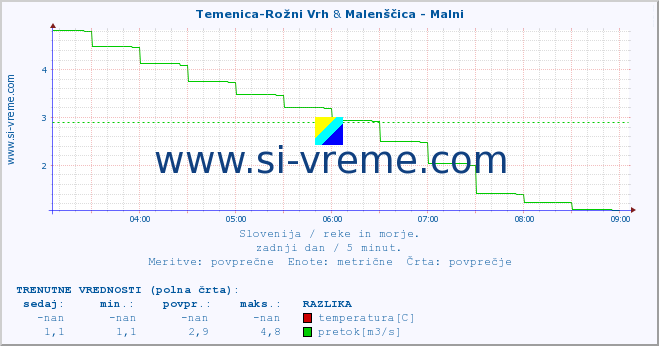 POVPREČJE :: Temenica-Rožni Vrh & Malenščica - Malni :: temperatura | pretok | višina :: zadnji dan / 5 minut.