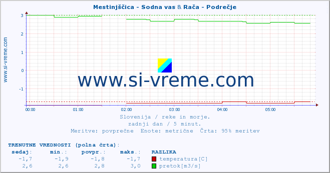 POVPREČJE :: Mestinjščica - Sodna vas & Rača - Podrečje :: temperatura | pretok | višina :: zadnji dan / 5 minut.