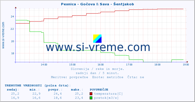 POVPREČJE :: Pesnica - Gočova & Sava - Šentjakob :: temperatura | pretok | višina :: zadnji dan / 5 minut.