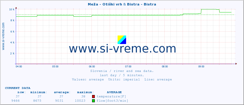  :: Meža - Otiški vrh & Bistra - Bistra :: temperature | flow | height :: last day / 5 minutes.