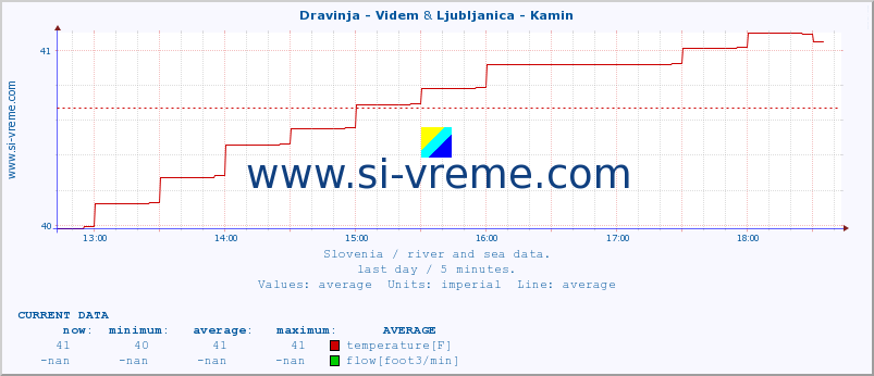  :: Dravinja - Videm & Ljubljanica - Kamin :: temperature | flow | height :: last day / 5 minutes.