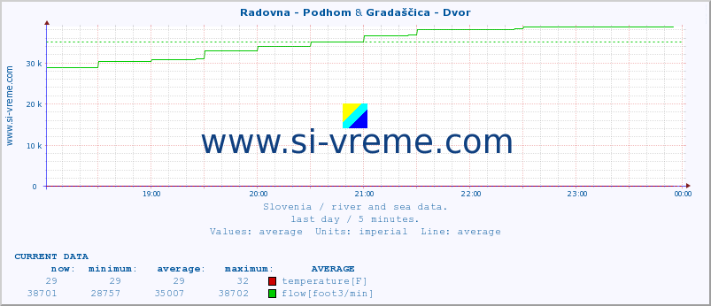  :: Radovna - Podhom & Gradaščica - Dvor :: temperature | flow | height :: last day / 5 minutes.