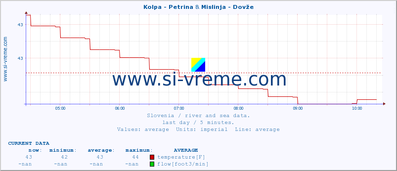  :: Kolpa - Petrina & Mislinja - Dovže :: temperature | flow | height :: last day / 5 minutes.