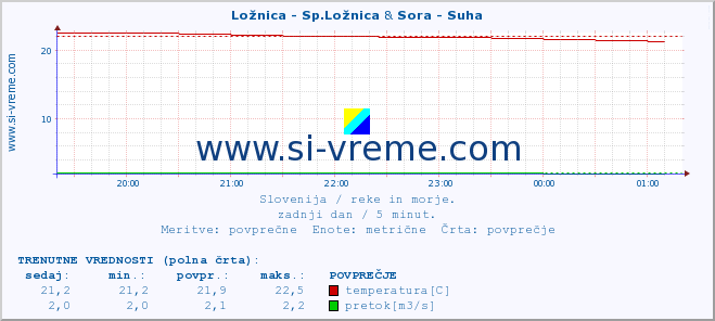 POVPREČJE :: Ložnica - Sp.Ložnica & Sora - Suha :: temperatura | pretok | višina :: zadnji dan / 5 minut.