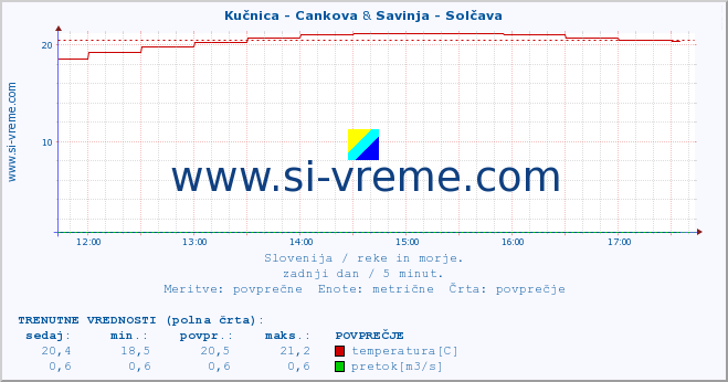 POVPREČJE :: Kučnica - Cankova & Savinja - Solčava :: temperatura | pretok | višina :: zadnji dan / 5 minut.