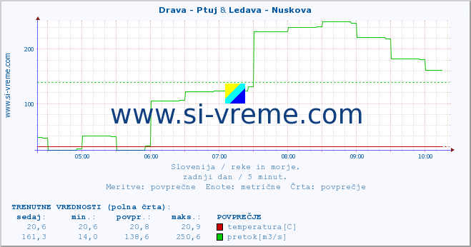 POVPREČJE :: Drava - Ptuj & Ledava - Nuskova :: temperatura | pretok | višina :: zadnji dan / 5 minut.