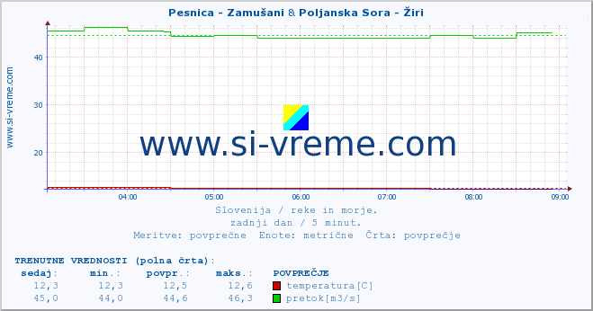 POVPREČJE :: Pesnica - Zamušani & Poljanska Sora - Žiri :: temperatura | pretok | višina :: zadnji dan / 5 minut.