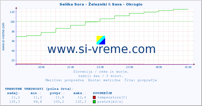 POVPREČJE :: Selška Sora - Železniki & Sava - Okroglo :: temperatura | pretok | višina :: zadnji dan / 5 minut.