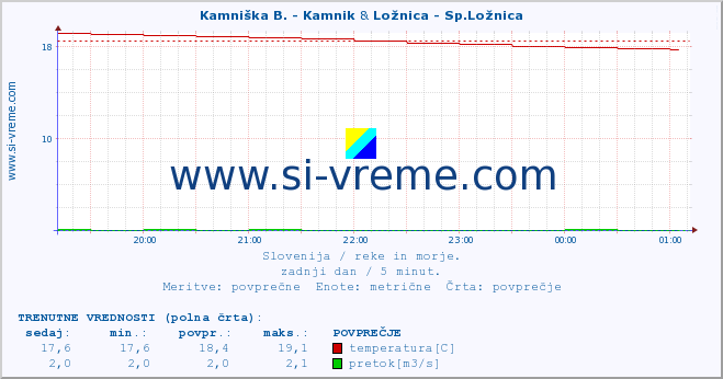 POVPREČJE :: Kamniška B. - Kamnik & Ložnica - Sp.Ložnica :: temperatura | pretok | višina :: zadnji dan / 5 minut.