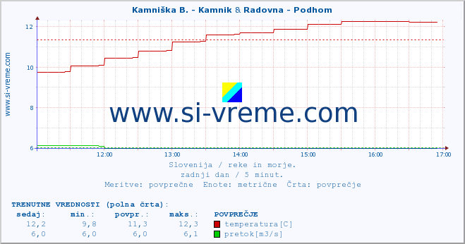 POVPREČJE :: Kamniška B. - Kamnik & Radovna - Podhom :: temperatura | pretok | višina :: zadnji dan / 5 minut.