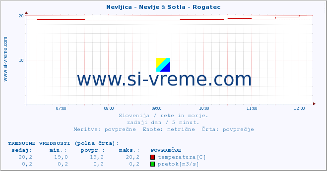 POVPREČJE :: Nevljica - Nevlje & Sotla - Rogatec :: temperatura | pretok | višina :: zadnji dan / 5 minut.