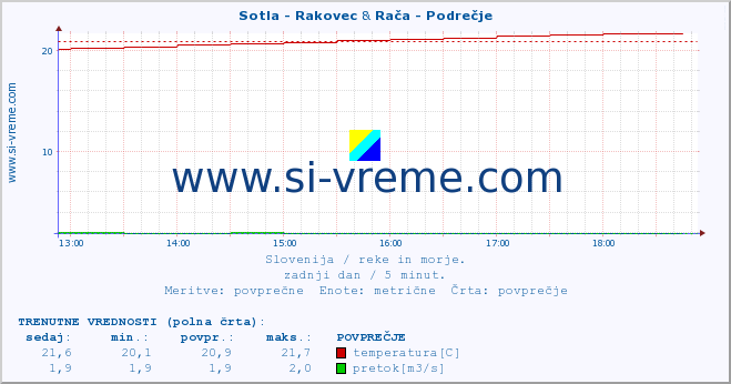 POVPREČJE :: Sotla - Rakovec & Rača - Podrečje :: temperatura | pretok | višina :: zadnji dan / 5 minut.