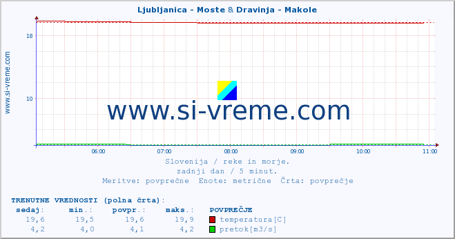 POVPREČJE :: Ljubljanica - Moste & Dravinja - Makole :: temperatura | pretok | višina :: zadnji dan / 5 minut.