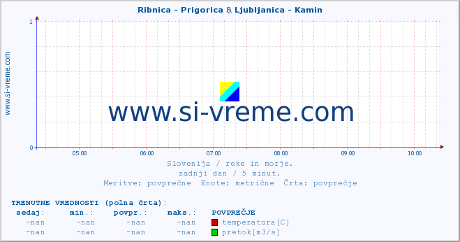 POVPREČJE :: Ribnica - Prigorica & Ljubljanica - Kamin :: temperatura | pretok | višina :: zadnji dan / 5 minut.