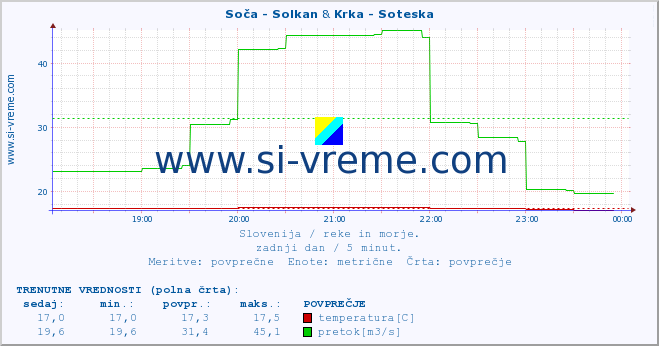 POVPREČJE :: Soča - Solkan & Krka - Soteska :: temperatura | pretok | višina :: zadnji dan / 5 minut.