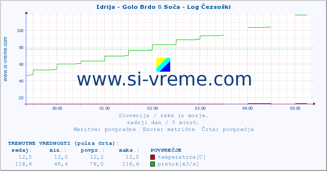 POVPREČJE :: Idrija - Golo Brdo & Soča - Log Čezsoški :: temperatura | pretok | višina :: zadnji dan / 5 minut.