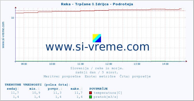 POVPREČJE :: Reka - Trpčane & Idrijca - Podroteja :: temperatura | pretok | višina :: zadnji dan / 5 minut.