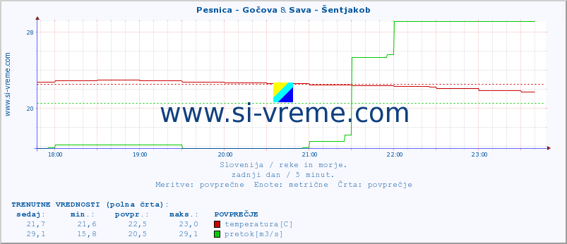 POVPREČJE :: Pesnica - Gočova & Sava - Šentjakob :: temperatura | pretok | višina :: zadnji dan / 5 minut.