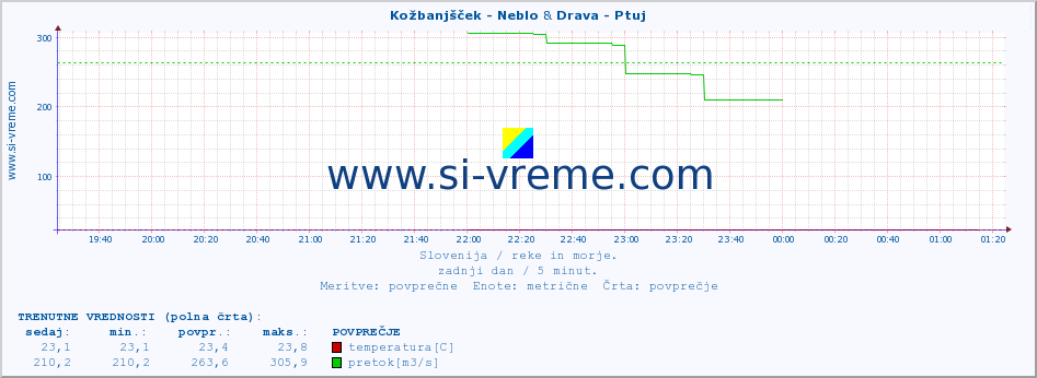 POVPREČJE :: Kožbanjšček - Neblo & Drava - Ptuj :: temperatura | pretok | višina :: zadnji dan / 5 minut.