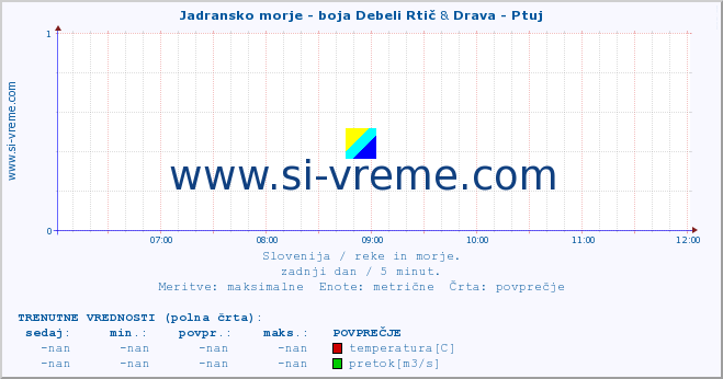 POVPREČJE :: Jadransko morje - boja Debeli Rtič & Drava - Ptuj :: temperatura | pretok | višina :: zadnji dan / 5 minut.