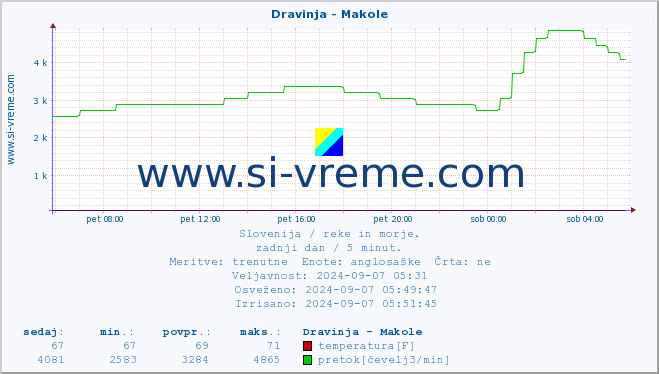 POVPREČJE :: Dravinja - Makole :: temperatura | pretok | višina :: zadnji dan / 5 minut.