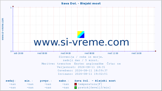 POVPREČJE :: Sava Dol. - Blejski most :: temperatura | pretok | višina :: zadnji dan / 5 minut.