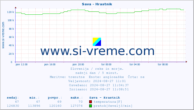 POVPREČJE :: Sava - Hrastnik :: temperatura | pretok | višina :: zadnji dan / 5 minut.