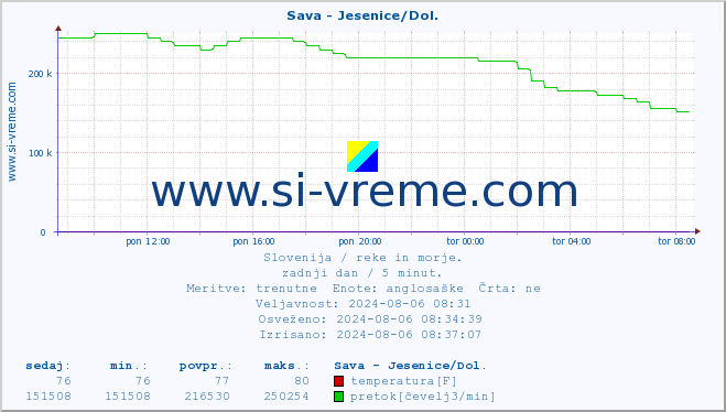 POVPREČJE :: Sava - Jesenice/Dol. :: temperatura | pretok | višina :: zadnji dan / 5 minut.