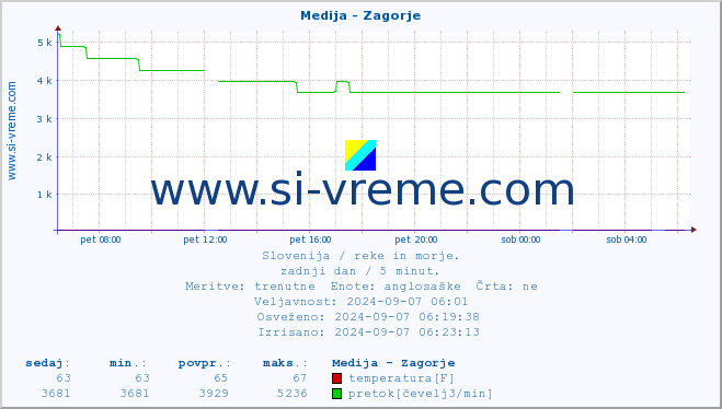 POVPREČJE :: Medija - Zagorje :: temperatura | pretok | višina :: zadnji dan / 5 minut.