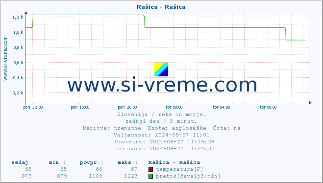 POVPREČJE :: Rašica - Rašica :: temperatura | pretok | višina :: zadnji dan / 5 minut.