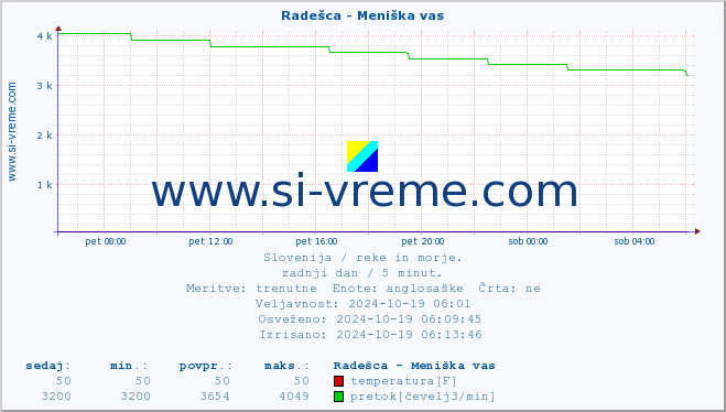 POVPREČJE :: Radešca - Meniška vas :: temperatura | pretok | višina :: zadnji dan / 5 minut.