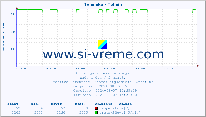 POVPREČJE :: Tolminka - Tolmin :: temperatura | pretok | višina :: zadnji dan / 5 minut.