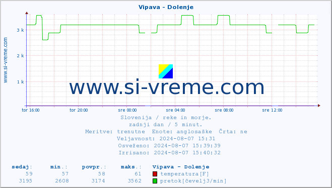 POVPREČJE :: Vipava - Dolenje :: temperatura | pretok | višina :: zadnji dan / 5 minut.