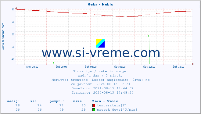 POVPREČJE :: Reka - Neblo :: temperatura | pretok | višina :: zadnji dan / 5 minut.