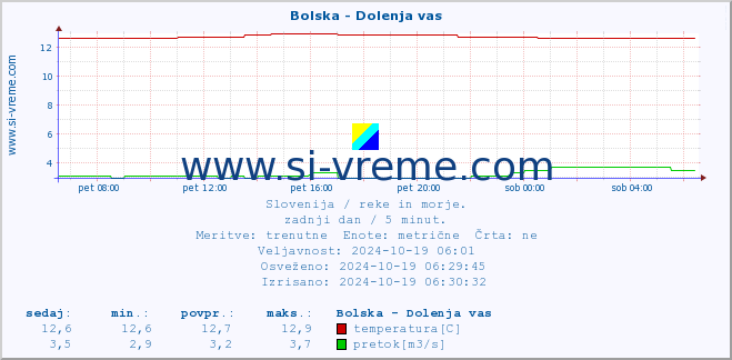 POVPREČJE :: Bolska - Dolenja vas :: temperatura | pretok | višina :: zadnji dan / 5 minut.