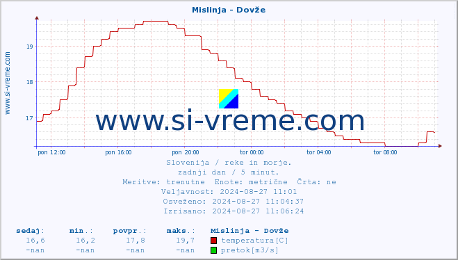 POVPREČJE :: Mislinja - Dovže :: temperatura | pretok | višina :: zadnji dan / 5 minut.