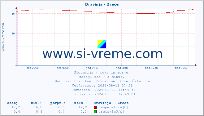 POVPREČJE :: Dravinja - Zreče :: temperatura | pretok | višina :: zadnji dan / 5 minut.