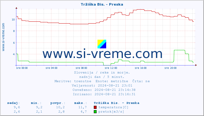 POVPREČJE :: Tržiška Bis. - Preska :: temperatura | pretok | višina :: zadnji dan / 5 minut.