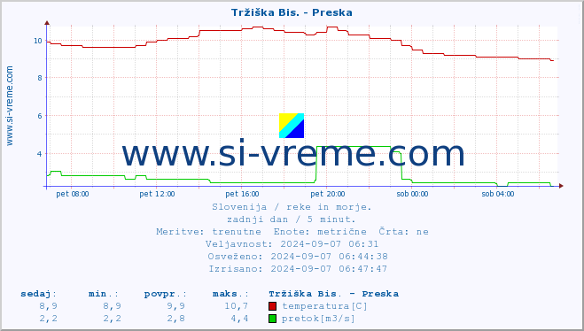 POVPREČJE :: Tržiška Bis. - Preska :: temperatura | pretok | višina :: zadnji dan / 5 minut.