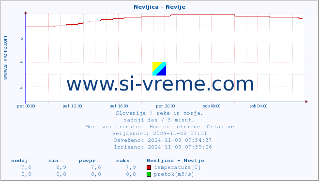 POVPREČJE :: Nevljica - Nevlje :: temperatura | pretok | višina :: zadnji dan / 5 minut.