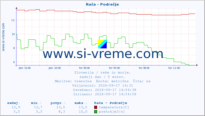 POVPREČJE :: Rača - Podrečje :: temperatura | pretok | višina :: zadnji dan / 5 minut.