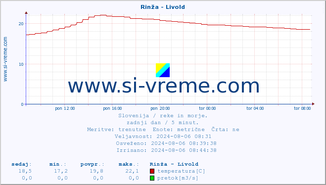 POVPREČJE :: Rinža - Livold :: temperatura | pretok | višina :: zadnji dan / 5 minut.