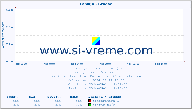 POVPREČJE :: Lahinja - Gradac :: temperatura | pretok | višina :: zadnji dan / 5 minut.