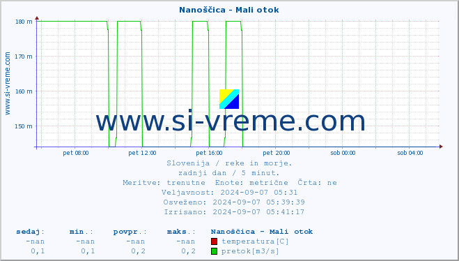 POVPREČJE :: Nanoščica - Mali otok :: temperatura | pretok | višina :: zadnji dan / 5 minut.