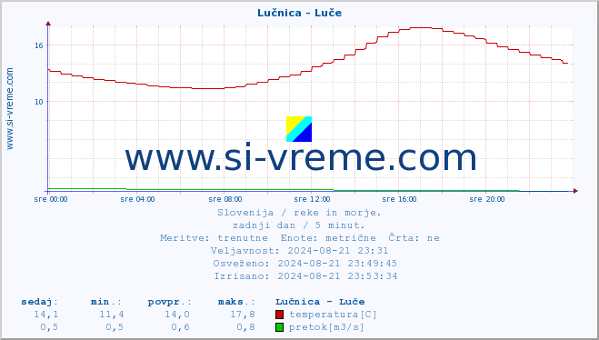 POVPREČJE :: Lučnica - Luče :: temperatura | pretok | višina :: zadnji dan / 5 minut.