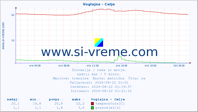 POVPREČJE :: Voglajna - Celje :: temperatura | pretok | višina :: zadnji dan / 5 minut.